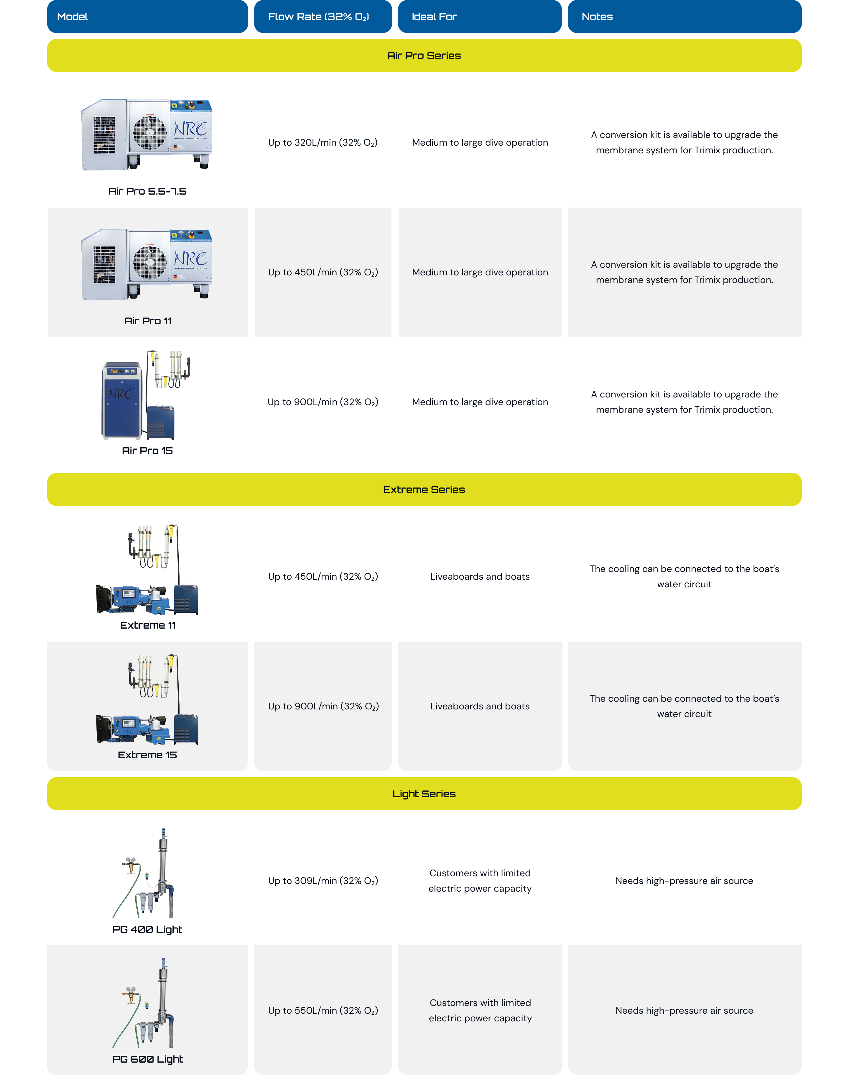 NRC Nitrox system models overview
