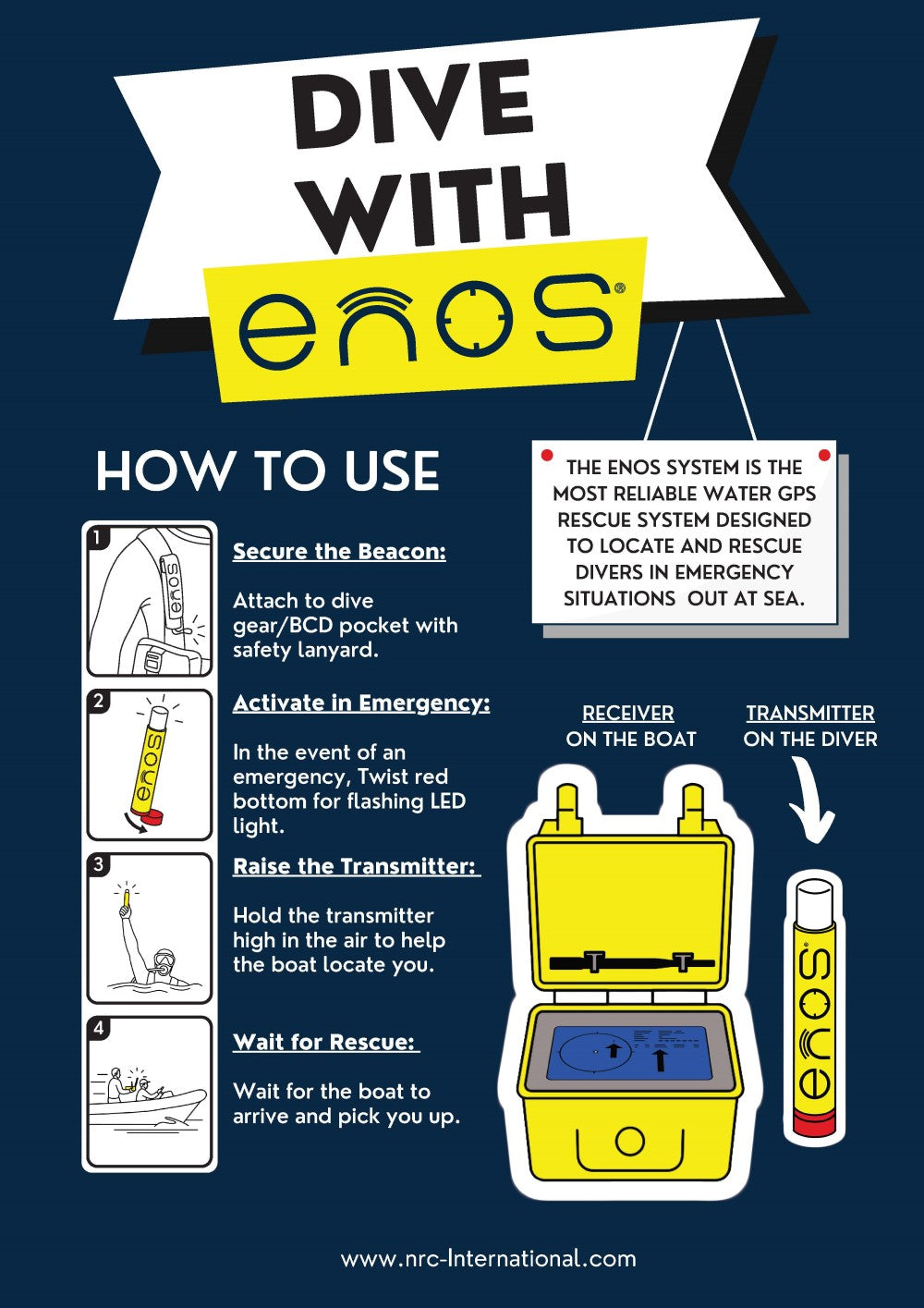 Poster How to use A3